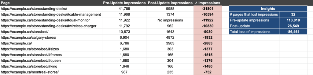 pages that lost impressions tab